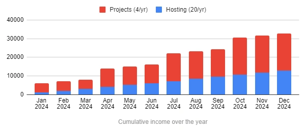 recurring revenue benefits of white label hosting for agenciesbene