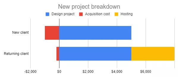 how white label hosting benefits agencies customer retention