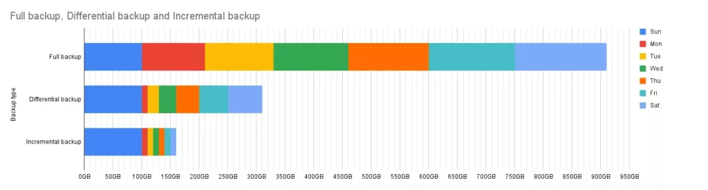 full backup vs differential vs incremental